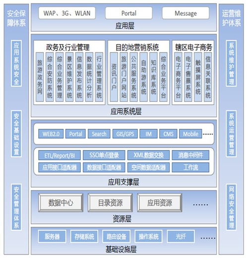 智慧旅游系統(tǒng)總體設(shè)計(jì)方案